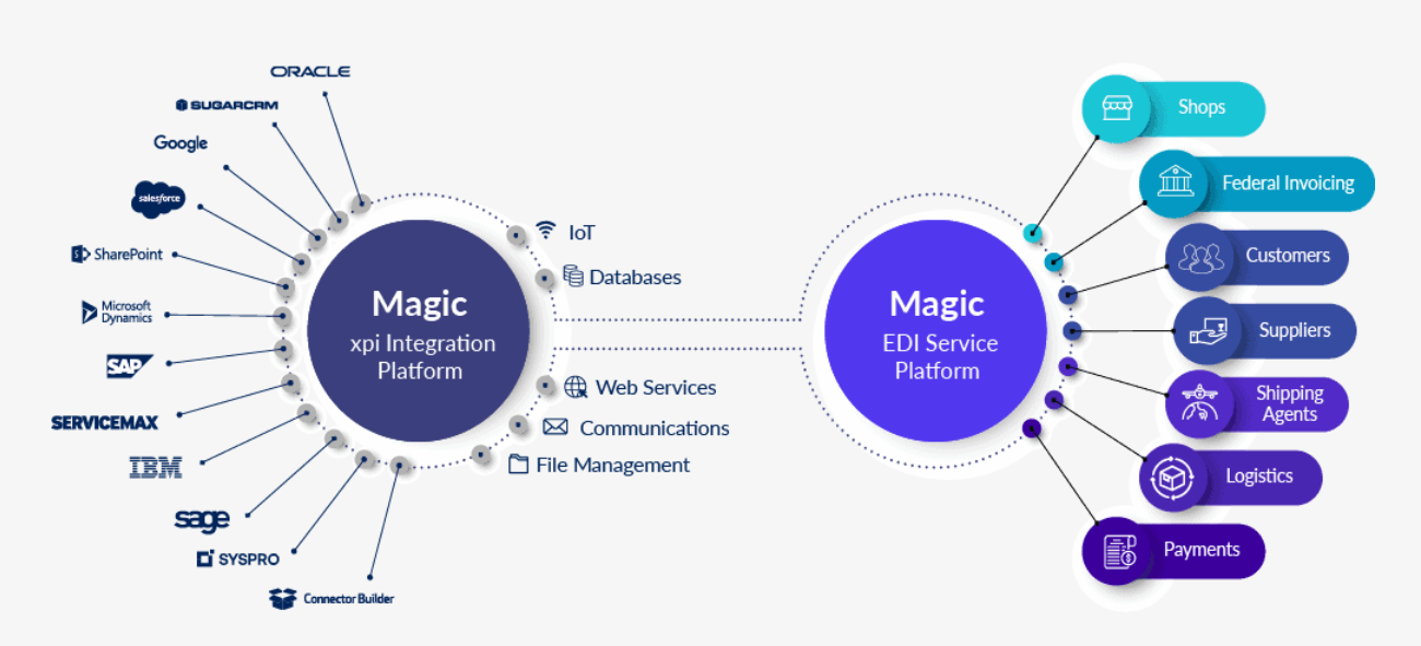 Service EDI de Magic — connexion de la plateforme d'intégration Magic xpi à vos partenaires commerciaux (clients, fournisseurs, transporteurs, facturation)
