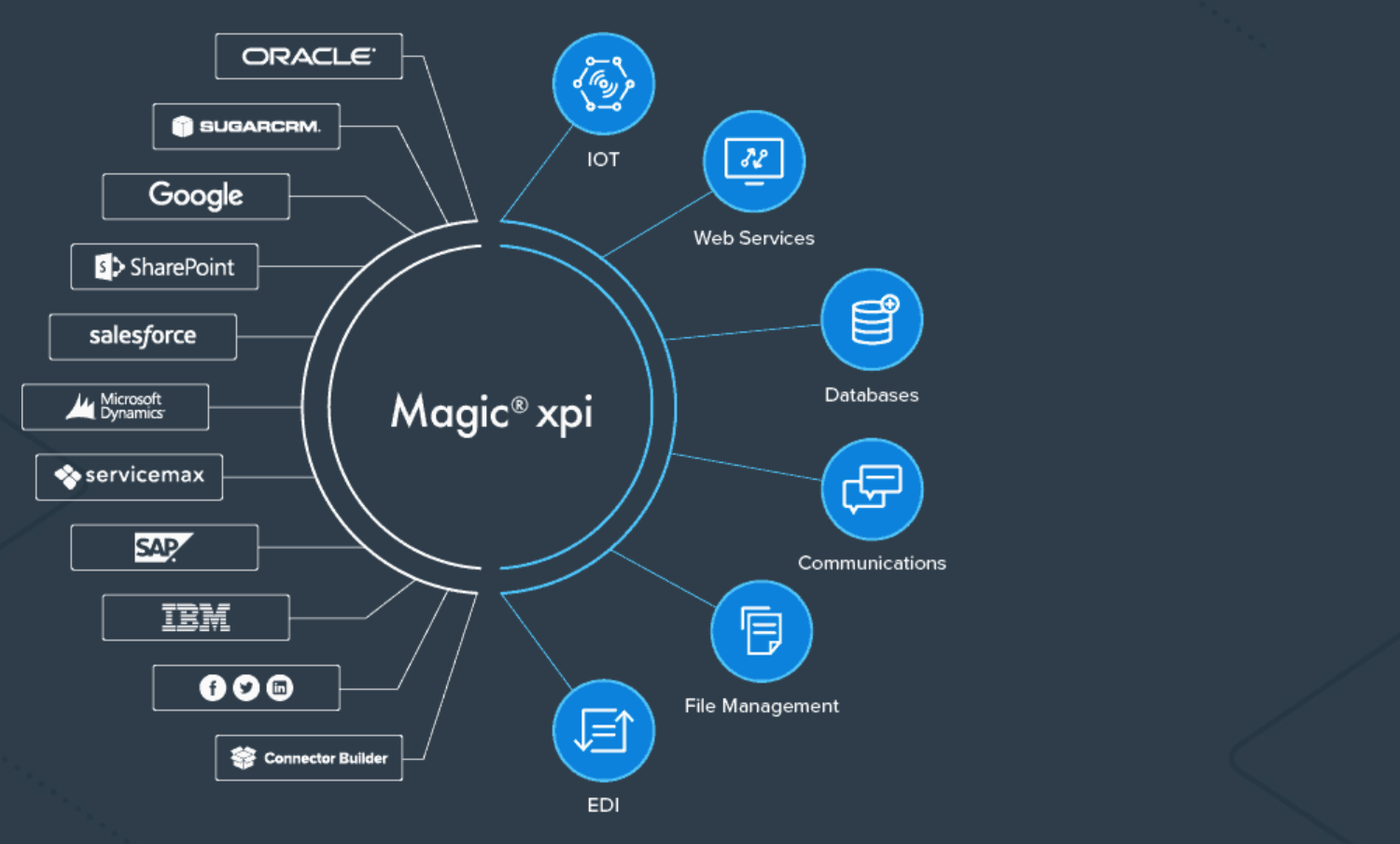 Magic xpi — écosystème de connecteurs (ERP, CRM, bases de données, EDI, IoT, communications)